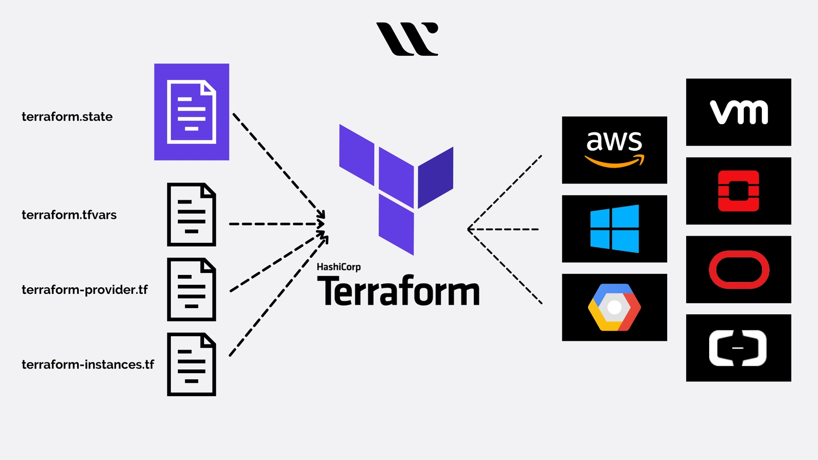 Terraform Learning Examples